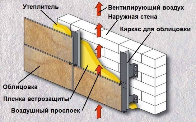 disposition des façades ventilées