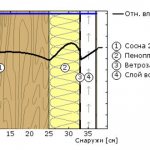 Insulation of a wooden house outside with foam reviews