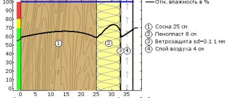 Isolierung eines Holzhauses draußen mit Schaum Bewertungen