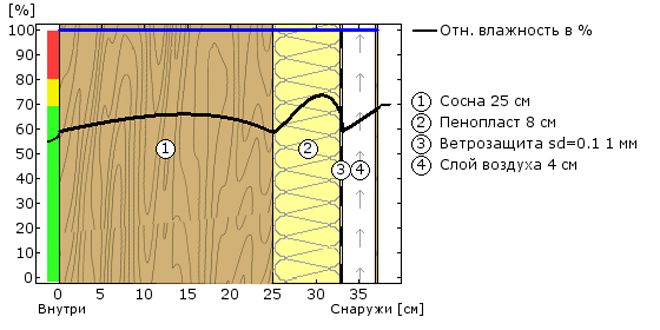 Isolierung eines Holzhauses draußen mit Schaum Bewertungen