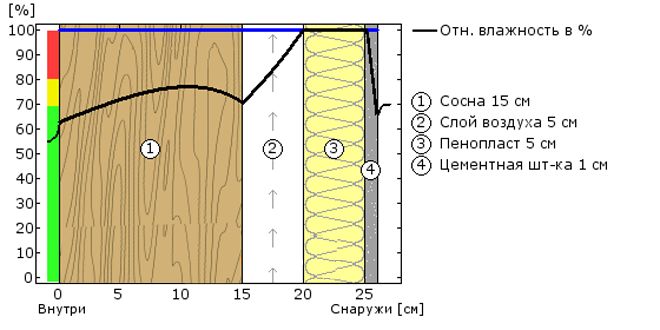 Isolierung eines Holzhauses draußen mit Schaum Bewertungen