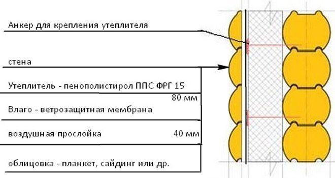 Cách nhiệt của một ngôi nhà gỗ bên ngoài với đánh giá bọt