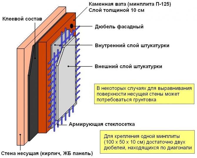 Izolace domu pomocí technologie mokré fasády