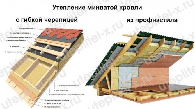 Покривна изолация с минерална вата Rocklight TechnoNICOL