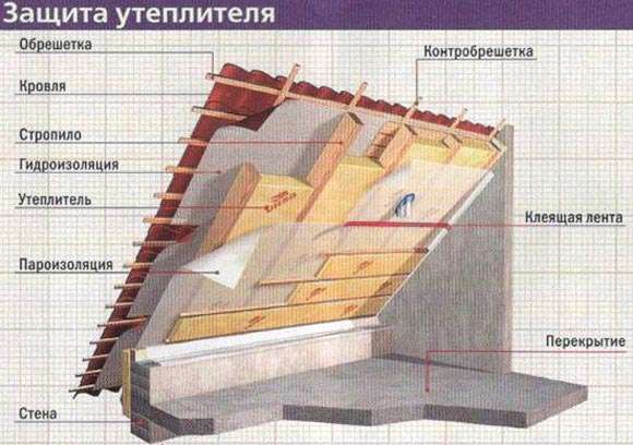 Střešní izolace s výběrem materiálu z minerální vlny, výpočet tloušťky, technologie