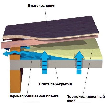 Isolamento de telhado com seleção de material de lã mineral, cálculo de espessura, tecnologia