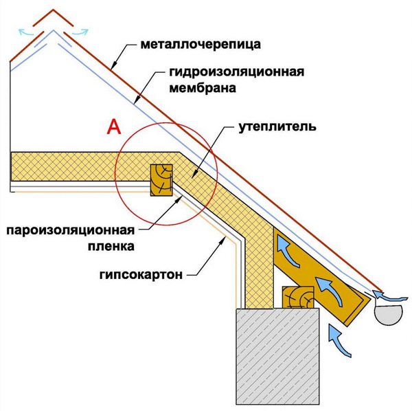 Insulation of the attic from the inside, if the roof is already covered