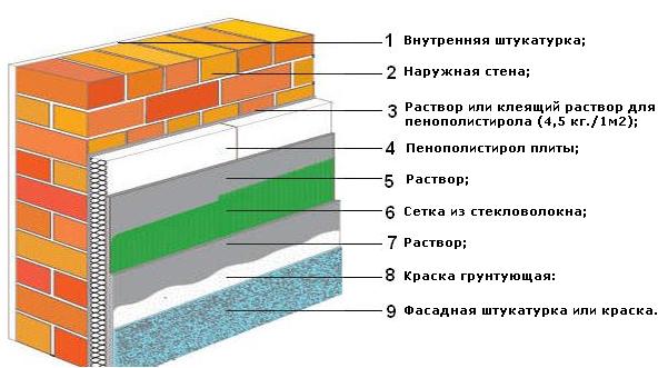 Thermal insulation of the outer walls of the house using polystyrene foam