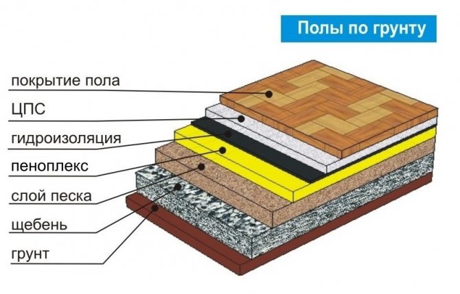 Izolace podlahy na zemi