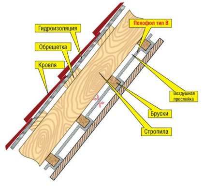 ฉนวนกันความร้อนของเพดานด้วย penofol จากด้านใน