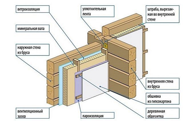 ฉนวนกันความร้อนของผนังบ้านไม้จากด้านใน