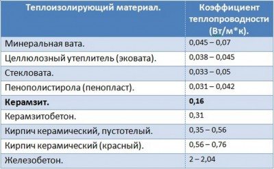 Izolați podeaua într-o casă de lemn cu propriile mâini