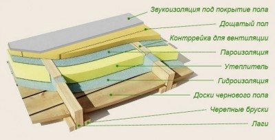 Isolare il pavimento in una casa di legno con le tue mani