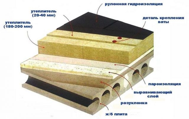 Insulation for a flat roof: how to insulate, the thickness of the insulation