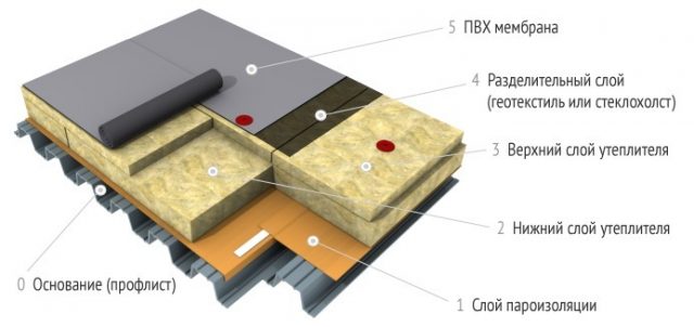 Pagkakabukod para sa isang patag na bubong: kung paano mag-insulate, ang kapal ng pagkakabukod