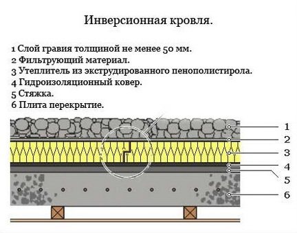 Insulation for a flat roof: how to insulate, the thickness of the insulation