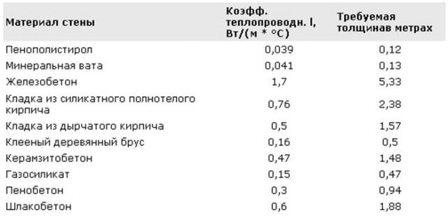 Μόνωση για επίπεδη οροφή: πώς να μονώσετε, το πάχος της μόνωσης