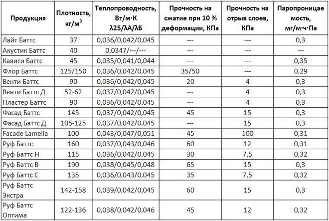 Izolācijas Rockwool raksturojums