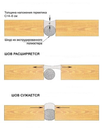 Insulation of seams for a wooden house