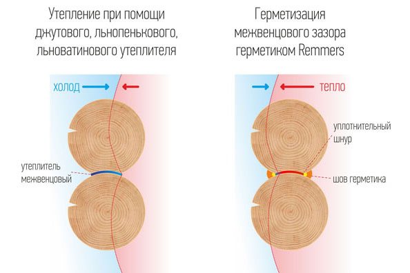 Изолация на шевове за дървена къща