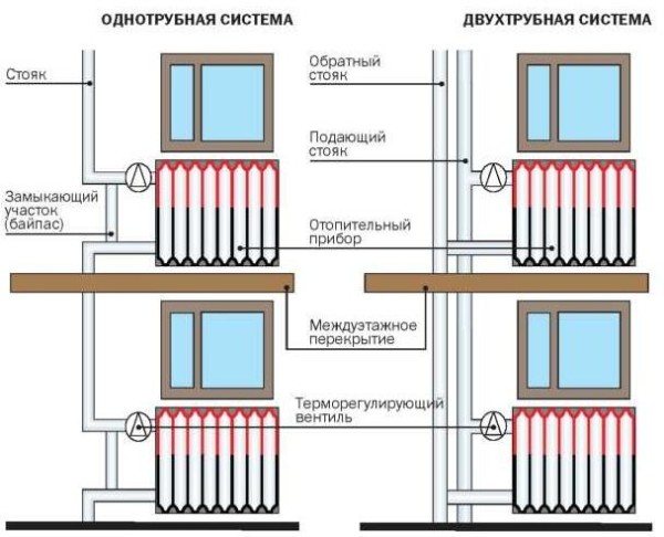 Radiator connections