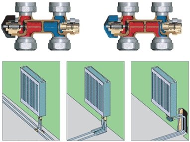 Connexions du radiateur