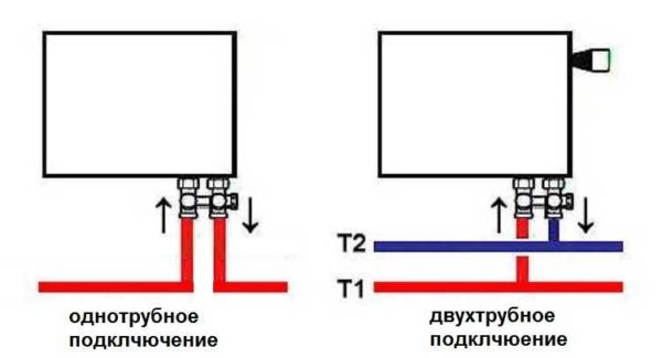 Connexions du radiateur