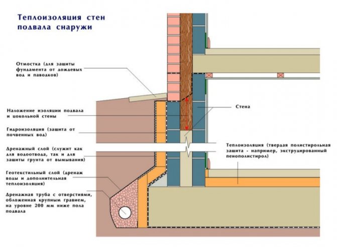 Nel seminterrato, prima di tutto, le pareti e il pavimento sono coibentati. Soffitto - in alcuni casi.