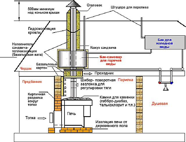 Variant komínovej schémy s vodnou nádržou