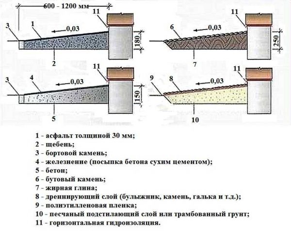 Options for arranging a blind area with crushed stone, rubble stone, asphalt