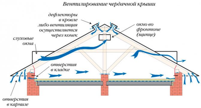 покривна вентилация на тавана