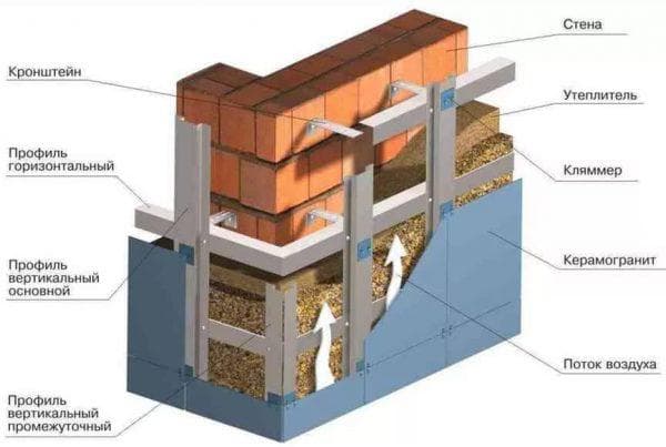 ventilated facade for brick wall