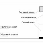 вентилация на котелното на частна къща изисквания