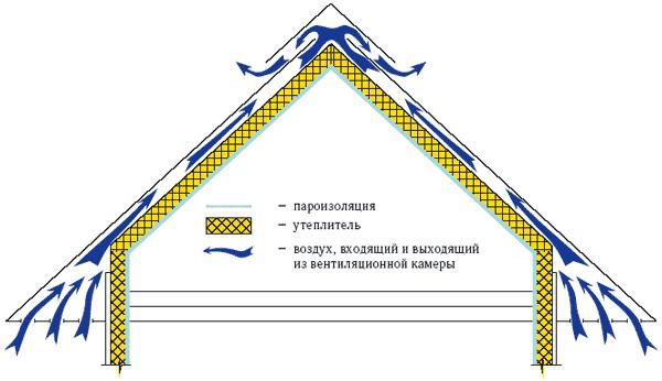 вентилация на топло таванско помещение