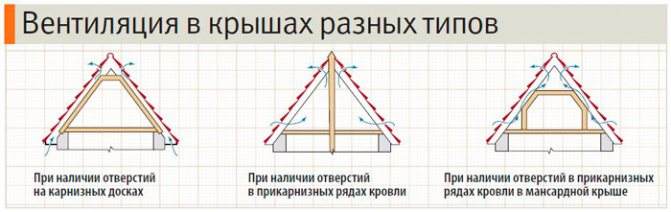 вентилация в различни видове покриви