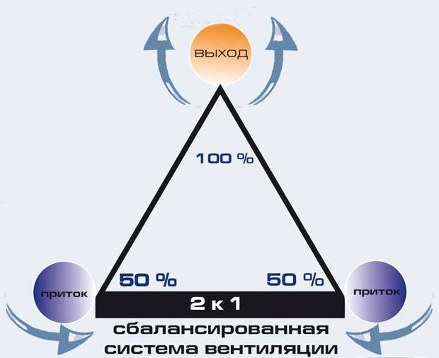 Вентилација поткровља: 4 основна решења