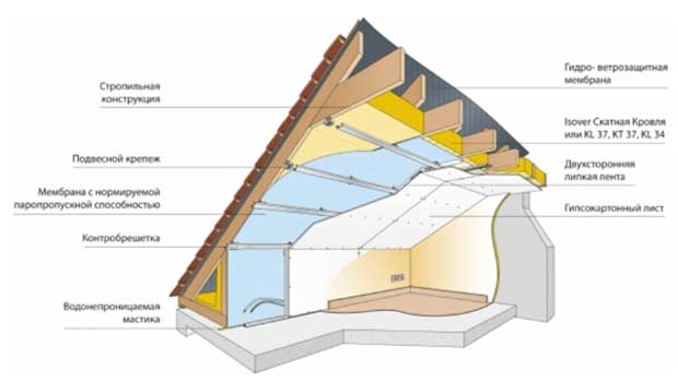 Attic ventilation: 4 basic solutions