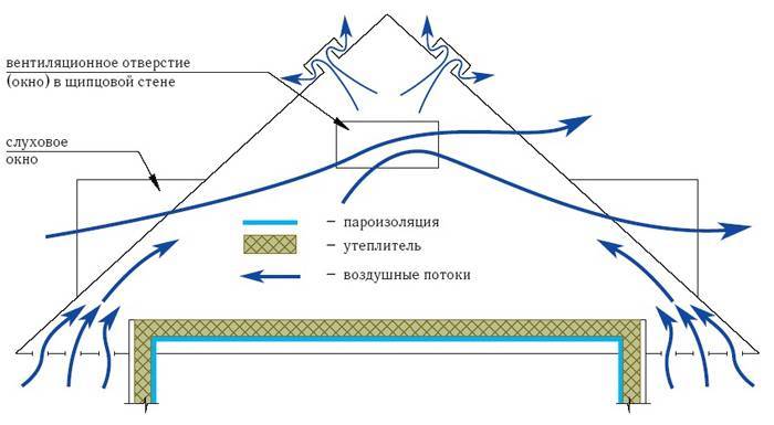 Attic ventilation: 4 basic solutions