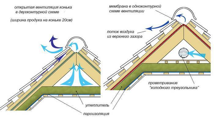 Palėpės vėdinimas: 4 pagrindiniai sprendimai