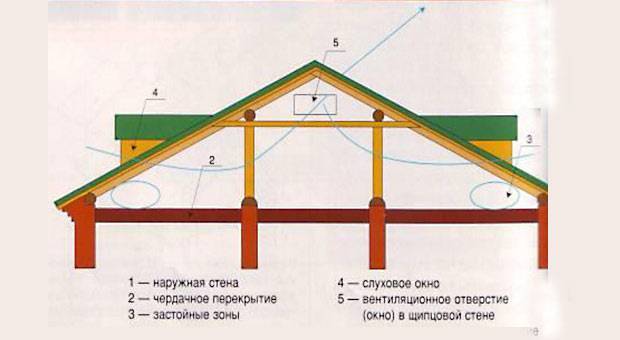 Bēniņu ventilācija: 4 pamata risinājumi