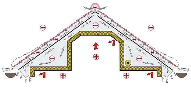 Вентилација поткровља: 4 основна решења
