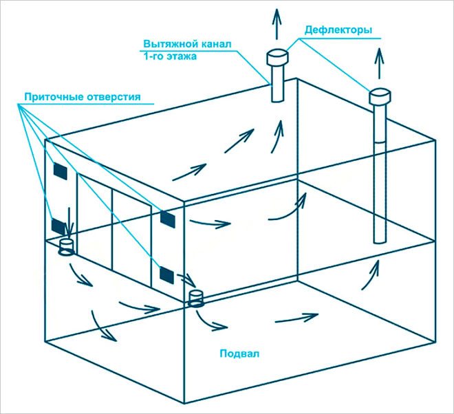 Ventilacija u podrumu garaže