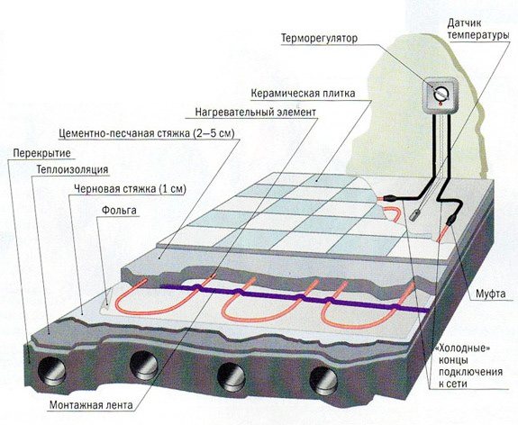 Các loại và công nghệ cách nhiệt sàn gạch