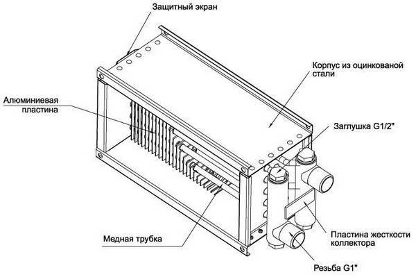 Tipos de aquecedores de ar para fornecer ventilação e seu dispositivo