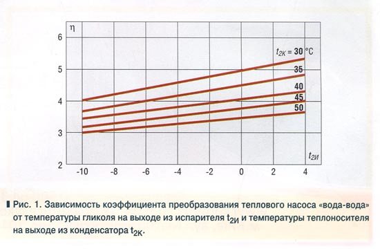 Types of heat pumps for home heating