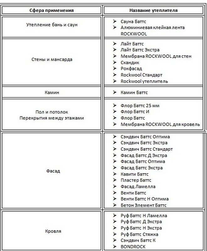 Types d'isolation et son application