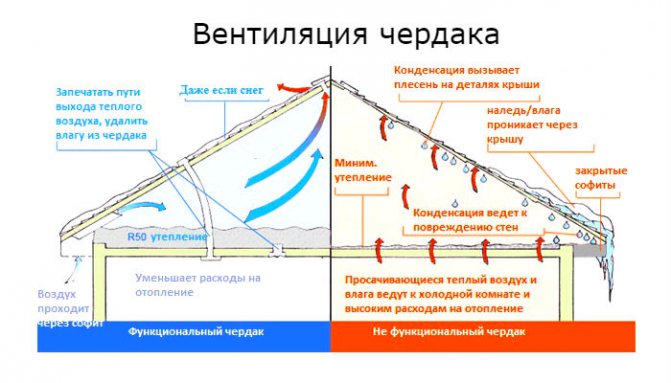 bēniņu ventilācijas veidi