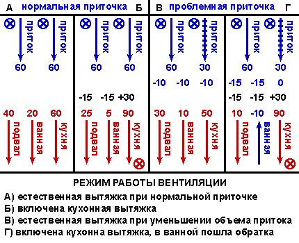 Backdraft problemātiskas ieplūdes gadījumā