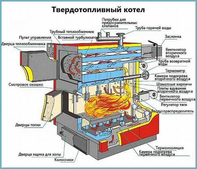 Избор котлова за грејање на угаљ: карактеристике рада, избор горива, популарни модели