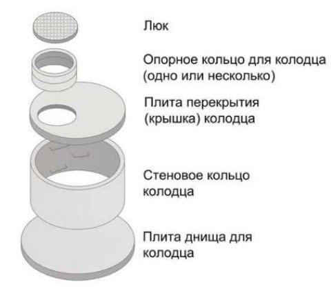 Cesspool made of concrete rings